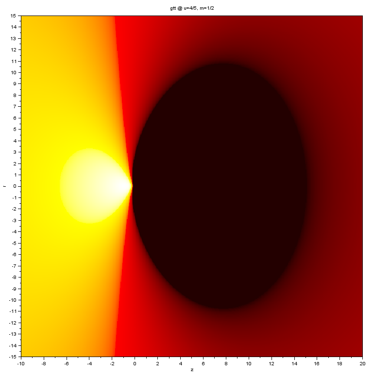 g=[];u=4/5;m=1/2;for i=1:601,r=(i-301)/20;for j=1:601,z=(j-201)/20;g(i,j)=max(0,1-u^2-2*m/sqrt(r^2+z^2/(1-u^2))-2*u*z*sqrt(2*m/sqrt(r^2+z^2/(1-u^2))^3/(1-u^2)));end,end,
surf((-200:400)/20,(-300:300)/20,g);set(gca(),"isoview","on");set(gca(),"view","2d");set(get(gca(),"children"),"thickness",0);set(gcf(),"color_map",(hotcolormap(1024)).^(1/3));xtitle("gtt @ u=4/5, m=1/2","z","r","");